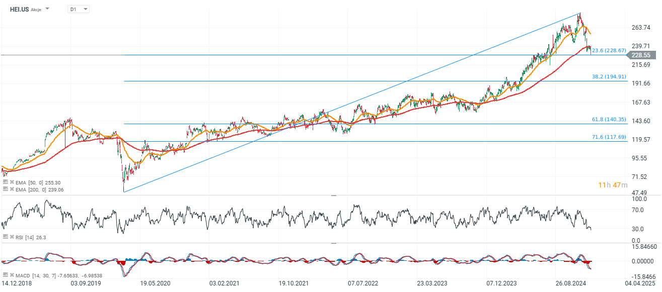 Heico Aktie - Prognose und Analyse für aktives CFD Daytrading